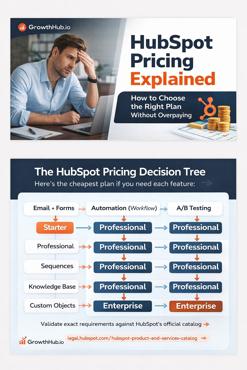 HubSpot Pricing Decision tree
