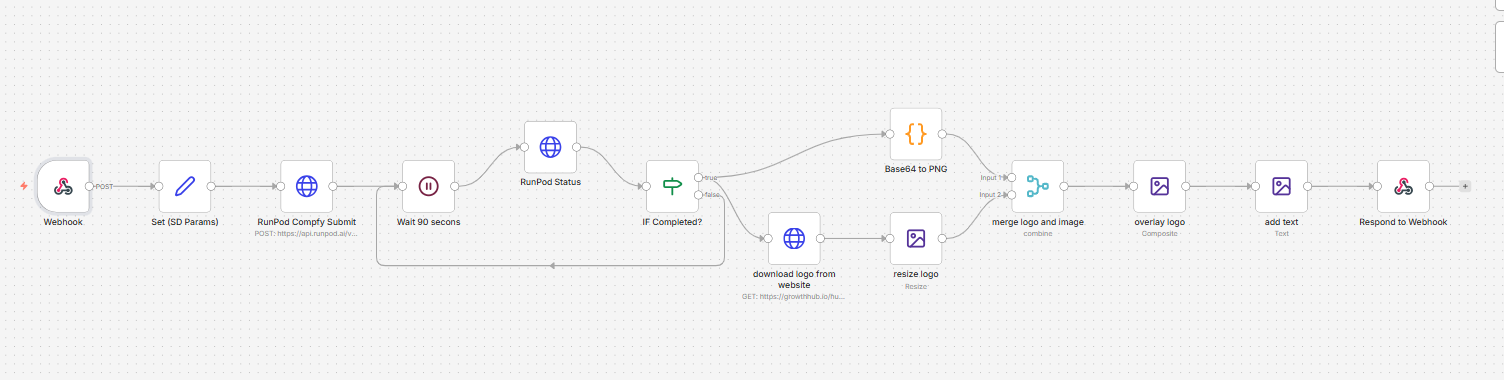 overview n8N simple image runpod workflow